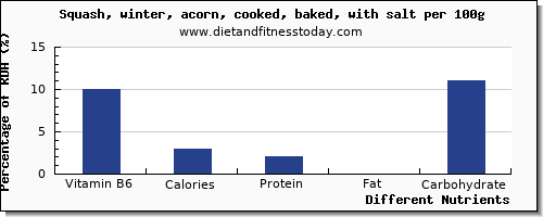 chart to show highest vitamin b6 in winter squash per 100g